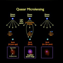A schematic diagram shows how microlensing affects our view of quasars (the most luminous active galactic nuclei). A schematic diagram shows how microlensing affects our view of quasars (the most luminous active galactic nuclei).