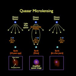 A schematic diagram shows how microlensing affects our view of quasars (the most luminous active galactic nuclei).