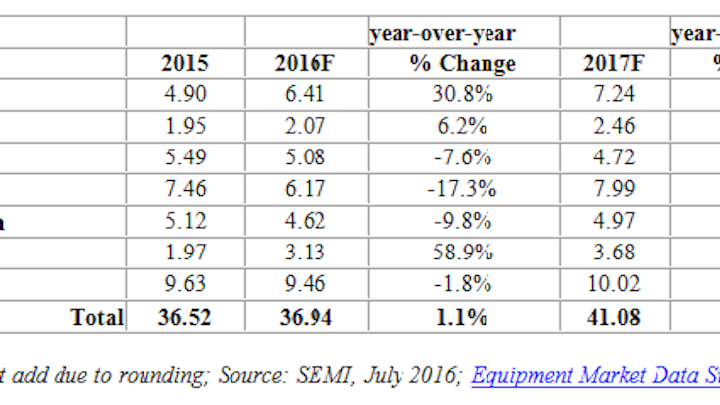 The following data from SEMI shows semiconductor capital equipment spending in terms of market size by geographical region in billions of U.S. dollars and percentage growth over the prior year. (Image credit: SEMI)
