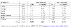 The following data from SEMI shows semiconductor capital equipment spending in terms of market size by geographical region in billions of U.S. dollars and percentage growth over the prior year. (Image credit: SEMI) The following data from SEMI shows semiconductor capital equipment spending in terms of market size by geographical region in billions of U.S. dollars and percentage growth over the prior year. (Image credit: SEMI)