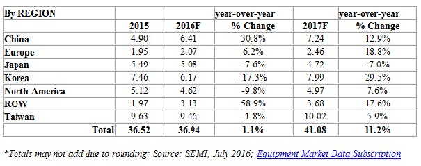 The following data from SEMI shows semiconductor capital equipment spending in terms of market size by geographical region in billions of U.S. dollars and percentage growth over the prior year. (Image credit: SEMI)