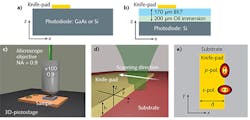 Three different substrate materials are used in the knife-edge beam-profiling experiment: a gallium-arsenide photodiode or a silicon photodiode (a), and BK-7 glass plus index-matching oil plus a silicon photodiode (b). The beam is focused by a 0.9 numerical aperture objective (c) and the knife on substrate or photodiodes is scanned through the beam profile (d) in two orthogonal directions (e) to take polarization effects into account. Three different substrate materials are used in the knife-edge beam-profiling experiment: a gallium-arsenide photodiode or a silicon photodiode (a), and BK-7 glass plus index-matching oil plus a silicon photodiode (b). The beam is focused by a 0.9 numerical aperture objective (c) and the knife on substrate or photodiodes is scanned through the beam profile (d) in two orthogonal directions (e) to take polarization effects into account.