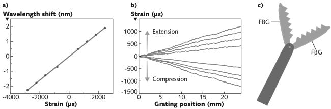 FIGURE 1. Linear strain response of the central wavelength shift of an FBG is plotted as a function of strain (a). Compression of the FBGs is observed in the negative strain region and extension in the positive strain region. Spatial distribution of strain along the length of an FBG is shown as a strain gradient applied across the FBG (b). Four measurements are taken under extension and four under compression. A grasping tool concept contains FBGs that measure the strain that the tool is observing, allowing force feedback to the surgeon (c).