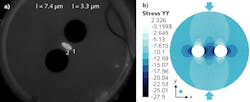FIGURE 3. A photo shows the end face of the THE1500(5.5/80)P fiber, which is designed for in vivo pressure sensing. A finite-element analysis reveals the stresses on the y-axis of a twin-hole fiber under hydrostatic pressure. FIGURE 3. A photo shows the end face of the THE1500(5.5/80)P fiber, which is designed for in vivo pressure sensing. A finite-element analysis reveals the stresses on the y-axis of a twin-hole fiber under hydrostatic pressure.