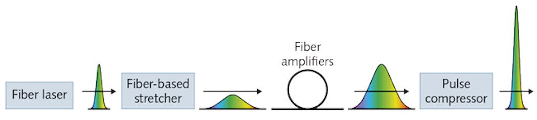 FIGURE 2. The basic architecture of the IMRA fiber chirped-pulse amplification (FCPA) technique is implemented in the FCPA &mu;Jewel DE1050, capable of delivering pulse energy up to 50 &mu;J.