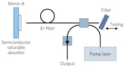 FIGURE 3. A schematic of the passive mode-locking technique used in the Carmel X-series laser is shown. FIGURE 3. A schematic of the passive mode-locking technique used in the Carmel X-series laser is shown.