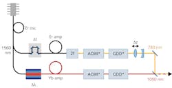 FIGURE 4. A schematic diagram of the multi-wavelength output FemtoFiber dichro bioMP laser is shown. FIGURE 4. A schematic diagram of the multi-wavelength output FemtoFiber dichro bioMP laser is shown.