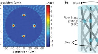 Shown are an end-face image of Fibercore&apos;s spun multicore fiber, SSM-7C 1500(6.1/125; a) and a diagram of the cores taking a helical path down the length of the fiber with FBGs distributed along the length of each core (b). The multicore fiber end-face image was measured on an IFA-100 fiber index profiler.