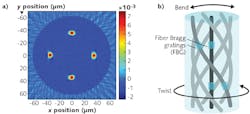 Shown are an end-face image of Fibercore's spun multicore fiber, SSM-7C 1500(6.1/125; a) and a diagram of the cores taking a helical path down the length of the fiber with FBGs distributed along the length of each core (b). The multicore fiber end-face image was measured on an IFA-100 fiber index profiler. Shown are an end-face image of Fibercore's spun multicore fiber, SSM-7C 1500(6.1/125; a) and a diagram of the cores taking a helical path down the length of the fiber with FBGs distributed along the length of each core (b). The multicore fiber end-face image was measured on an IFA-100 fiber index profiler.