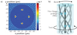 Shown are an end-face image of Fibercore's spun multicore fiber, SSM-7C 1500(6.1/125; a) and a diagram of the cores taking a helical path down the length of the fiber with FBGs distributed along the length of each core (b). The multicore fiber end-face image was measured on an IFA-100 fiber index profiler. Shown are an end-face image of Fibercore's spun multicore fiber, SSM-7C 1500(6.1/125; a) and a diagram of the cores taking a helical path down the length of the fiber with FBGs distributed along the length of each core (b). The multicore fiber end-face image was measured on an IFA-100 fiber index profiler.