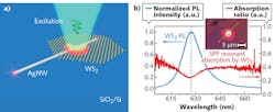 A schematic (a) shows the coupling of WS2 photoluminescence (PL) in surface plasmon polaritons (SPPs). A spectral plot (b) shows WS2 PL and resonant re-absorption of SPPs by underlying WS2; the inset shows an optical image.