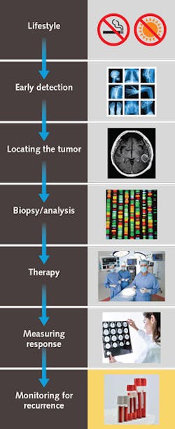 While a healthy lifestyle can help prevent cancer, the range of medical detection and treatment approaches (many of them photonics-based) already available and being developed are crucial to cancer detection and treatment. While a healthy lifestyle can help prevent cancer, the range of medical detection and treatment approaches (many of them photonics-based) already available and being developed are crucial to cancer detection and treatment.
