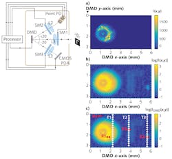 In the CAOS-CMOS camera setup (left), an incident high-brightness, high-contrast scene is analyzed by two different arms of the camera that operate with different imaging modes. Image reconstruction of the viewed target scene (right) shows a scaled irradiance map (a) of the CAOS-mode-acquired image in a linear scale as well as in a logarithmic scale (b), and finally the CAOS-mode image in (b) is shown with regions of interest that were subject to electronic radio-frequency (RF) signal analysis (c).