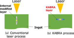The difference of modified layer forming direction. The difference of modified layer forming direction.