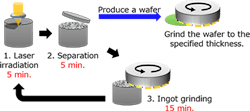 The KABRA process flow involves 1. forming a KABRA layer inside the ingot by laser irradiation; 2. separating and producing a wafer, followed by grinding the wafer to the specified thickness; 3. grinding the upper surface of the ingot for the next laser irradiation; and 4. repeating processes 1-3 and slicing the wafers. The KABRA process flow involves 1. forming a KABRA layer inside the ingot by laser irradiation; 2. separating and producing a wafer, followed by grinding the wafer to the specified thickness; 3. grinding the upper surface of the ingot for the next laser irradiation; and 4. repeating processes 1-3 and slicing the wafers.
