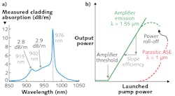 FIGURE 2. A measured cladding absorption spectrum from a typical Er:Yb co-doped fiber, where the three pumping bands are indicated on the plot (a), and a schematic of the output performance of a fiber-based amplifier (b) showing the 1.55 μm laser behavior (green) compared to the parasitic 1 μm ASE (red). FIGURE 2. A measured cladding absorption spectrum from a typical Er:Yb co-doped fiber, where the three pumping bands are indicated on the plot (a), and a schematic of the output performance of a fiber-based amplifier (b) showing the 1.55 μm laser behavior (green) compared to the parasitic 1 μm ASE (red).