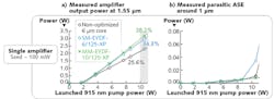 FIGURE 3. Measured output power at 1550 nm, when pumping at 940 nm, of three different Er:Yb co-doped fibers (fixed input seed of 100 mW) in single-stage amplifier configuration. A non-optimized (diamonds) and an optimized (circles) 6-μm-core fiber and a 10 μm optimized fiber (crosses) are compared (a). A measured parasitic ASE shows the threshold (point of inflection) for the different fibers (b). FIGURE 3. Measured output power at 1550 nm, when pumping at 940 nm, of three different Er:Yb co-doped fibers (fixed input seed of 100 mW) in single-stage amplifier configuration. A non-optimized (diamonds) and an optimized (circles) 6-μm-core fiber and a 10 μm optimized fiber (crosses) are compared (a). A measured parasitic ASE shows the threshold (point of inflection) for the different fibers (b).