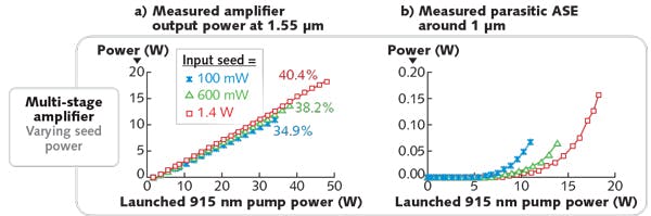 FIGURE 4. Measured output power at 1550 nm, when pumping at 940 nm, of the MM-EYDF-10/125-XPH fiber optimized for high-power and multi-stage amplifiers. Results are recorded for input seed power varying from 100 mW, 600 mW, and up to 1.4 W (a). A measured parasitic ASE shows the threshold (point of inflection) for the different input seed power (b).