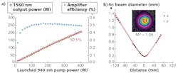 FIGURE 5. Measured output power at 1560 nm as a function of launched pump power at 940 nm, where the slope efficiency remains constant around 50.5% (a), and measured beam quality with a calculated m2 of 1.05 (b). FIGURE 5. Measured output power at 1560 nm as a function of launched pump power at 940 nm, where the slope efficiency remains constant around 50.5% (a), and measured beam quality with a calculated m2 of 1.05 (b).