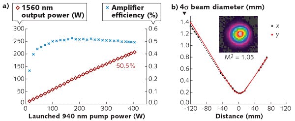 FIGURE 5. Measured output power at 1560 nm as a function of launched pump power at 940 nm, where the slope efficiency remains constant around 50.5% (a), and measured beam quality with a calculated m2 of 1.05 (b).