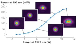 FIGURE 2. The average power at 192 nm is characterized with respect to the power at 1342 nm after the variable attenuator. The insets show the beam profile of the seventh harmonic for the corresponding output power. FIGURE 2. The average power at 192 nm is characterized with respect to the power at 1342 nm after the variable attenuator. The insets show the beam profile of the seventh harmonic for the corresponding output power.