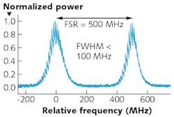 FIGURE 3. The spectral width of the 192 nm DUV source is measured with a homemade scanning confocal Fabry-Perot interferometer with a free spectral range (FSR) of 500 MHz; the duration of the measurement is less than 10 ms. FIGURE 3. The spectral width of the 192 nm DUV source is measured with a homemade scanning confocal Fabry-Perot interferometer with a free spectral range (FSR) of 500 MHz; the duration of the measurement is less than 10 ms.
