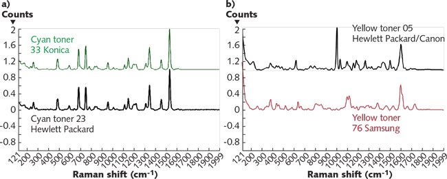 FIGURE 2. An Apollo microspectrometer (bottom) made by CRAIC Technologies is used to measure chemical components of printing inks, including two types of cyan ink (a) and two types of yellow ink (b).