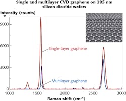 FIGURE 3. Measurements of graphene on silicon dioxide wafers were made with an IDRaman micro Raman microscope with 532 nm laser excitation, showing distinctive Raman peaks. The instrument (bottom) is made by Ocean Optics.