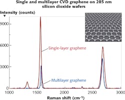 FIGURE 3. Measurements of graphene on silicon dioxide wafers were made with an IDRaman micro Raman microscope with 532 nm laser excitation, showing distinctive Raman peaks. The instrument (bottom) is made by Ocean Optics. FIGURE 3. Measurements of graphene on silicon dioxide wafers were made with an IDRaman micro Raman microscope with 532 nm laser excitation, showing distinctive Raman peaks. The instrument (bottom) is made by Ocean Optics.