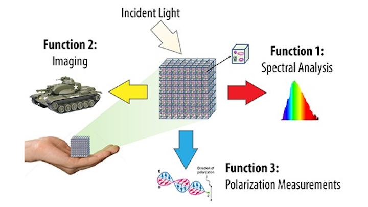 The EXTREME Optics and Imaging program from DARPA envisions revolutionary optical devices, systems, and architectures made possible by new engineered optical materials and 3-D volumetric components enabling devices to perform multiple optical functions simultaneously. (Image credit: DARPA)
