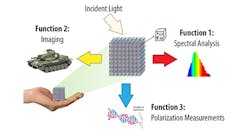 The EXTREME Optics and Imaging program from DARPA envisions revolutionary optical devices, systems, and architectures made possible by new engineered optical materials and 3-D volumetric components enabling devices to perform multiple optical functions simultaneously.