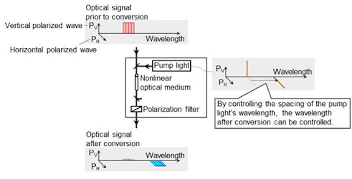 Two components of an optical signal consist of the vertically polarized wave and the horizontally polarized wave. By separating them, performing the wavelength conversion in parallel, and then recombining the signal, Fujitsu Laboratories and Fraunhofer HHI developed a technology for polarization-multiplexed signals. Using a prototype circuit based on this principle, they achieved simultaneous conversion of polarization-multiplexed signals exceeding 1 Tbps. (Image credit: Fujitsu)