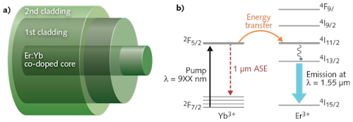 Specialty Fiber Multiple applications benefit from advances in high
