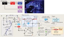 FIGURE 1. The conversion scheme (a) is detailed for generating the seventh harmonic of the 1342 nm Nd:YVO4 laser, producing a single-mode deep-ultraviolet (DUV) laser system (b) created by the experimental setup (c).