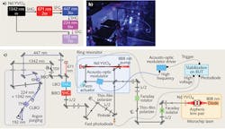FIGURE 1. The conversion scheme (a) is detailed for generating the seventh harmonic of the 1342 nm Nd:YVO4 laser, producing a single-mode deep-ultraviolet (DUV) laser system (b) created by the experimental setup (c). FIGURE 1. The conversion scheme (a) is detailed for generating the seventh harmonic of the 1342 nm Nd:YVO4 laser, producing a single-mode deep-ultraviolet (DUV) laser system (b) created by the experimental setup (c).