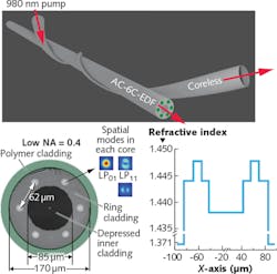 Using a side-pumped scheme (a), the annular cladding of a six-core erbium-doped multimode optical fiber (b) is pumped to amplify the mode intensity. The depressed refractive index of the inner cladding (c) optimizes the pump energy in the outermost cladding region (d). Using a side-pumped scheme (a), the annular cladding of a six-core erbium-doped multimode optical fiber (b) is pumped to amplify the mode intensity. The depressed refractive index of the inner cladding (c) optimizes the pump energy in the outermost cladding region (d).