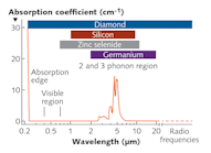 FIGURE 1. The absorption spectrum of optical-grade uncoated CVD diamond is free of spectral-absorption features between the ultraviolet and the far-IR, except for some multiphonon intrinsic absorption observed between 2.5 and 7 &mu;m. Also shown are the spectral-transmission bands of the IR optical materials silicon, zinc selenide, and germanium.
