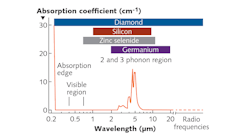 FIGURE 1. The absorption spectrum of optical-grade uncoated CVD diamond is free of spectral-absorption features between the ultraviolet and the far-IR, except for some multiphonon intrinsic absorption observed between 2.5 and 7 &mu;m. Also shown are the spectral-transmission bands of the IR optical materials silicon, zinc selenide, and germanium.