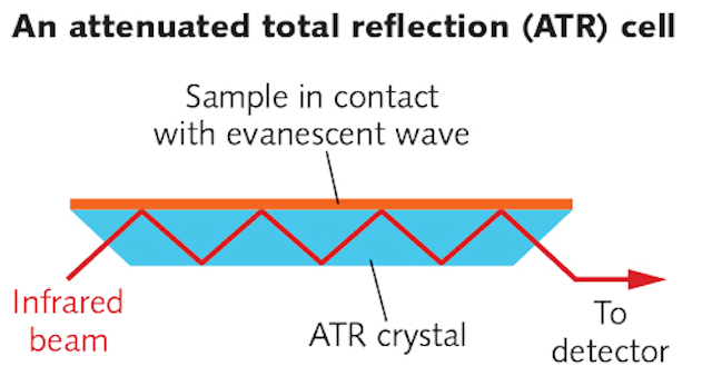 Spectroscopy Cvd Diamond Attenuated Total Reflection Prisms Benefit