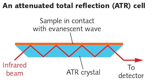 FIGURE 2. In multiple-reflection attenuated total reflection (ATR), the sensing beam interacts with the sample numerous times before exiting the cell.