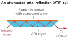 FIGURE 2. In multiple-reflection attenuated total reflection (ATR), the sensing beam interacts with the sample numerous times before exiting the cell. FIGURE 2. In multiple-reflection attenuated total reflection (ATR), the sensing beam interacts with the sample numerous times before exiting the cell.