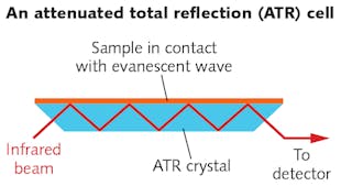 FIGURE 2. In multiple-reflection attenuated total reflection (ATR), the sensing beam interacts with the sample numerous times before exiting the cell.