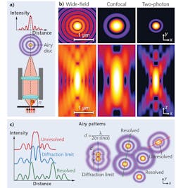 FIGURE 1. A point source of light in the focal plane gets imaged by the microscope objective as an airy disc surrounded by a concentric ring pattern resulting from diffraction (a); when projected in three dimensions, these airy patterns (top panels) comprise PSF (lower panels; b).12, 13 The width and depth of these PSFs dictate maximize x-, y-, and z-resolution, respectively, with higher NA lenses generating smaller airy patterns and PSFs, and thus greater resolution (c).