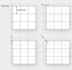 FIGURE 2. Pixel sub-stepping can improve imaging resolution. Moving the detector chip by half a pixel width in the horizontal, vertical, and diagonal directions produces four different images that can be processed to form an image with higher resolution. FIGURE 2. Pixel sub-stepping can improve imaging resolution. Moving the detector chip by half a pixel width in the horizontal, vertical, and diagonal directions produces four different images that can be processed to form an image with higher resolution.