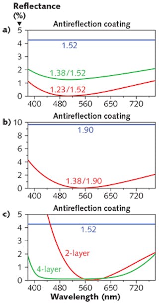 FIGURE 1. Reflection vs. wavelength is shown (a) for uncoated NBK7 glass (blue curve), for a single layer of MgF2 (index 1.38, green curve), and for a single layer with a 1.233 refractive-index material (red curve). Reflection curves are also shown (b) for an uncoated glass with refractive index of 1.9 and with a QWOT layer of index 1.38, and for multilayer coatings (c) including a two-layer AR design (V-Coat) as a coating for a laser at 580 nm and a three-layer broadband antireflection (BBAR) coating.