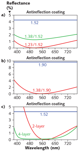 Thin-film Coatings: Understanding key design principles of 