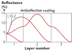 FIGURE 2. Reflection vs. thickness is plotted at the design wavelength for one-, two-, and three-layer AR coatings.
