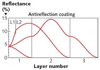 FIGURE 2. Reflection vs. thickness is plotted at the design wavelength for one-, two-, and three-layer AR coatings.