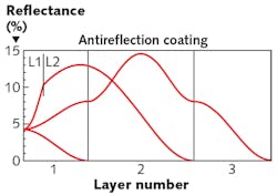 FIGURE 2. Reflection vs. thickness is plotted at the design wavelength for one-, two-, and three-layer AR coatings. FIGURE 2. Reflection vs. thickness is plotted at the design wavelength for one-, two-, and three-layer AR coatings.