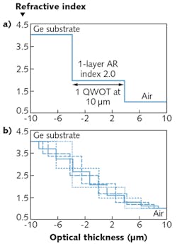 FIGURE 3. Refractive index vs. thickness is plotted for a QWOT layer of index 2.0 on a substrate of index 4.0 to provide the best AR coating at the design wavelength (a). For more broadband coatings, additional layers are added with prescribed refractive-index step-down profiles (b).